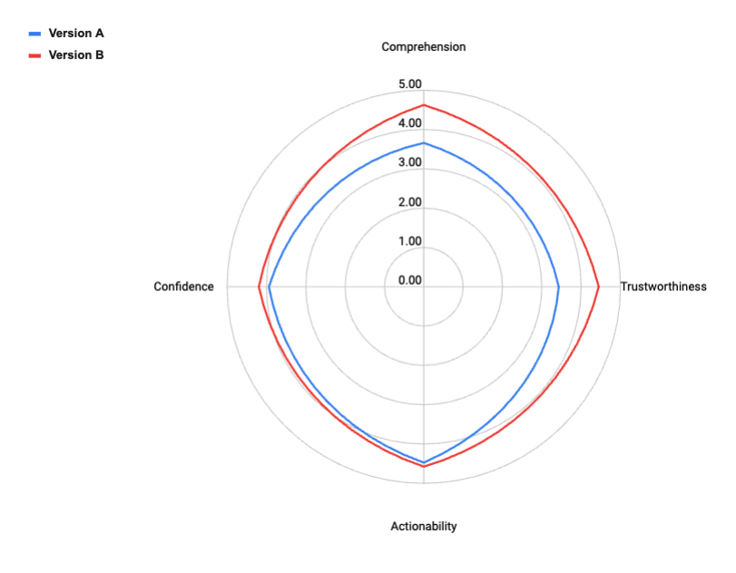 Graph of user testing for create passkey screen.